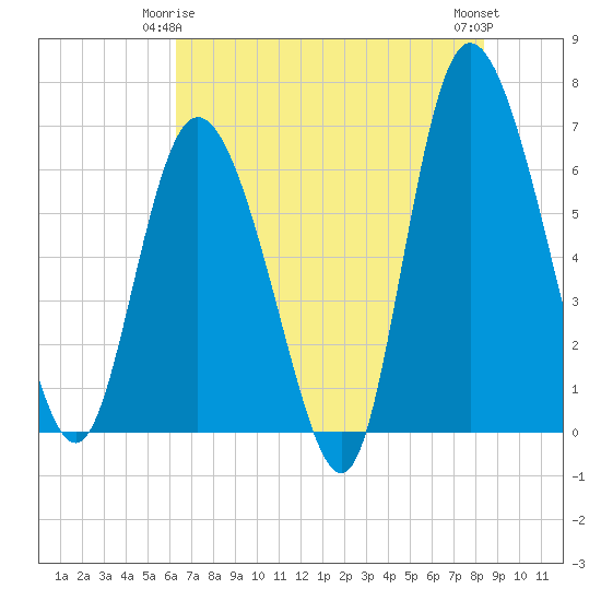 Fields Cut tide chart for Sunday, May 25, 2025