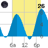 Fields Cut tide chart for Monday, May 26, 2025