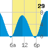 Fields Cut tide chart for Thursday, May 29, 2025
