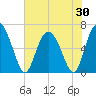 Fields Cut tide chart for Friday, May 30, 2025