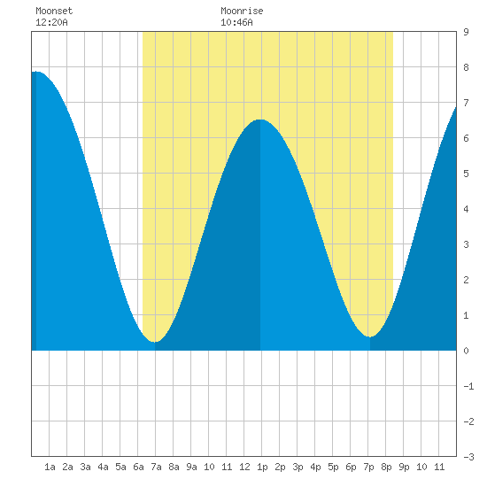 Fields Cut tide chart for Saturday, May 31, 2025