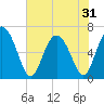 Fields Cut tide chart for Saturday, May 31, 2025