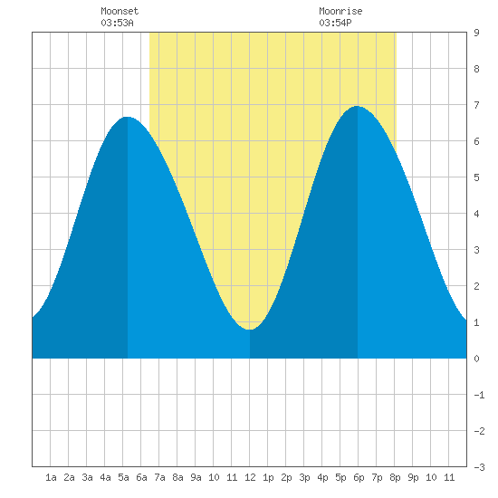 Fields Cut tide chart for Wednesday, May 7, 2025