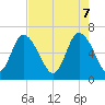 Fields Cut tide chart for Wednesday, May 7, 2025