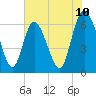 Fields Cut tide chart for Tuesday, June 10, 2025
