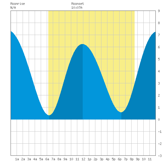 Fields Cut tide chart for Sunday, June 15, 2025