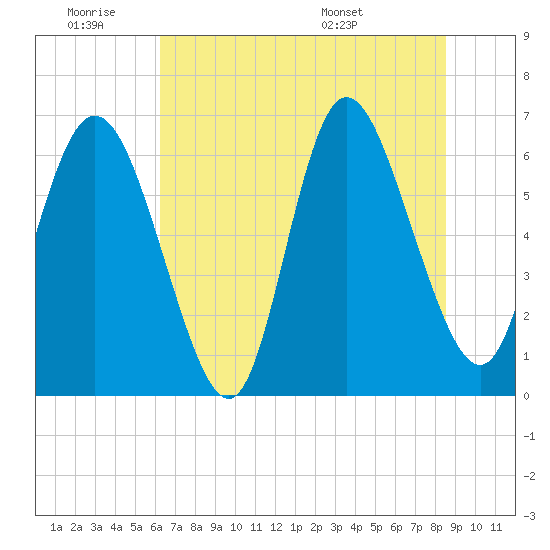 Fields Cut tide chart for Thursday, June 19, 2025
