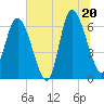 Fields Cut tide chart for Friday, June 20, 2025