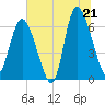 Fields Cut tide chart for Saturday, June 21, 2025