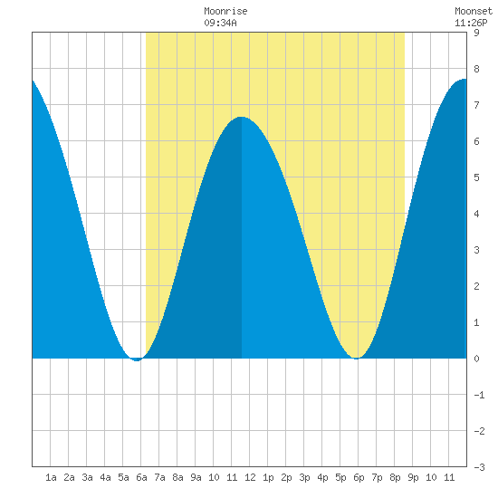 Fields Cut tide chart for Saturday, June 28, 2025