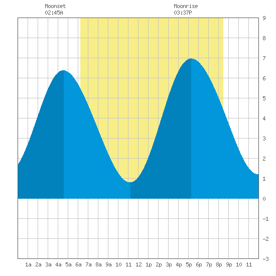 Fields Cut tide chart for Thursday, June 5, 2025