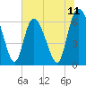 Fields Cut tide chart for Friday, July 11, 2025