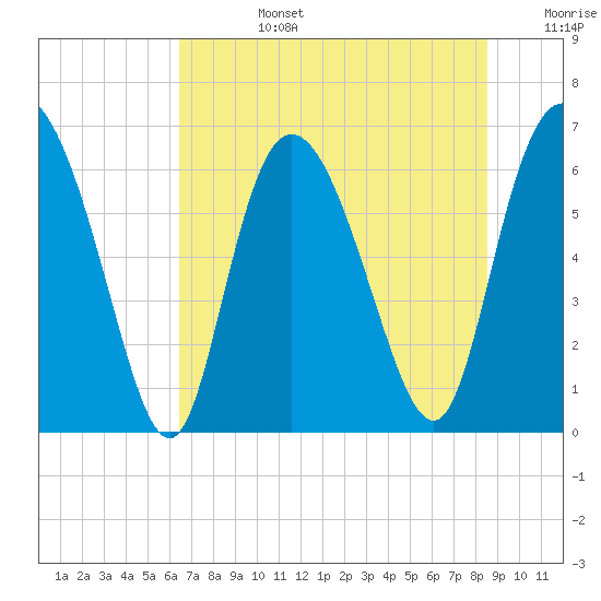 Fields Cut tide chart for Monday, July 14, 2025