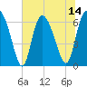 Fields Cut tide chart for Monday, July 14, 2025