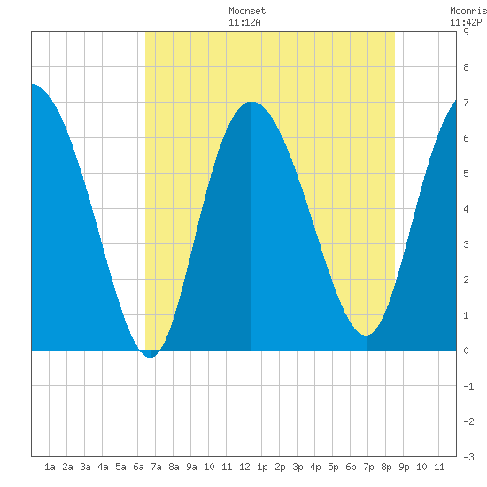 Fields Cut tide chart for Tuesday, July 15, 2025