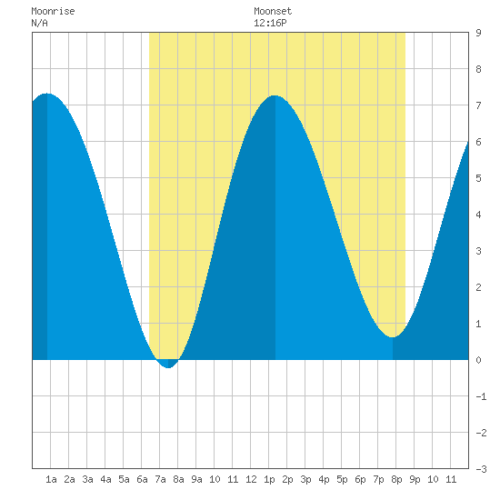 Fields Cut tide chart for Wednesday, July 16, 2025