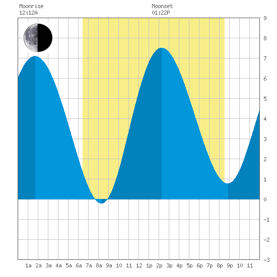 Fields Cut tide chart for Thursday, July 17, 2025