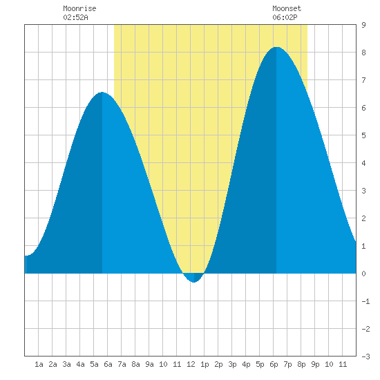 Fields Cut tide chart for Monday, July 21, 2025