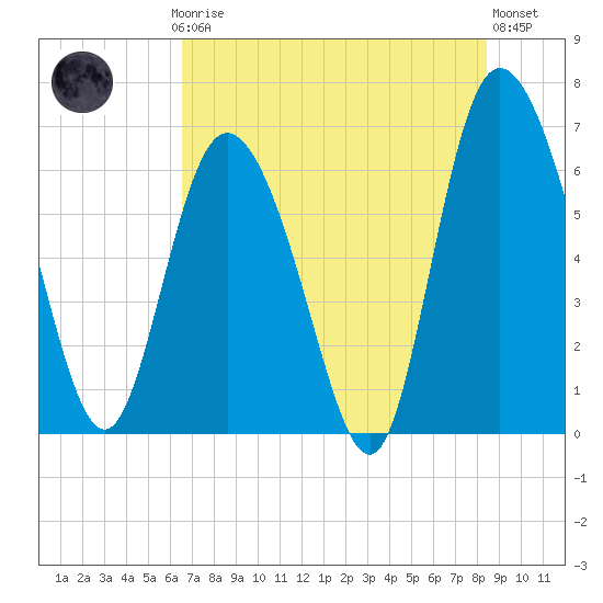 Fields Cut tide chart for Thursday, July 24, 2025