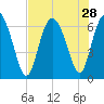 Fields Cut tide chart for Monday, July 28, 2025