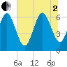 Fields Cut tide chart for Wednesday, July 2, 2025