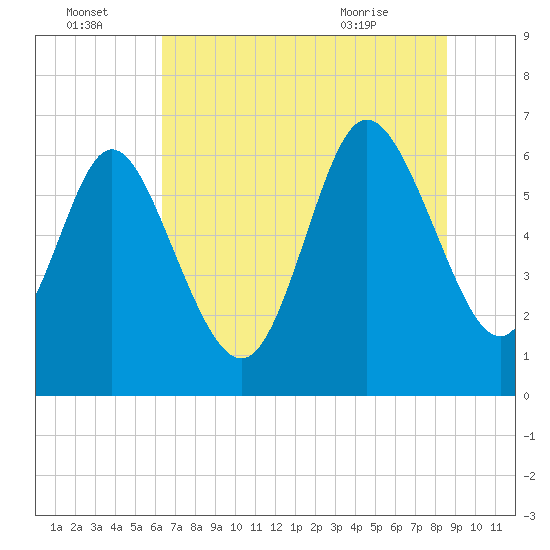 Fields Cut tide chart for Friday, July 4, 2025