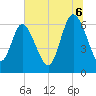 Fields Cut tide chart for Sunday, July 6, 2025