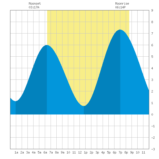 Fields Cut tide chart for Monday, July 7, 2025