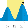 Fields Cut tide chart for Monday, July 7, 2025
