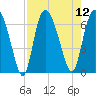 Fields Cut tide chart for Tuesday, August 12, 2025