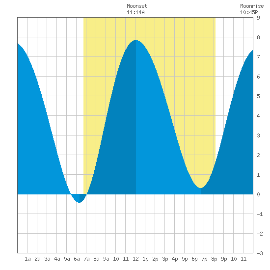 Fields Cut tide chart for Wednesday, August 13, 2025