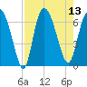 Fields Cut tide chart for Wednesday, August 13, 2025