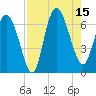 Fields Cut tide chart for Friday, August 15, 2025