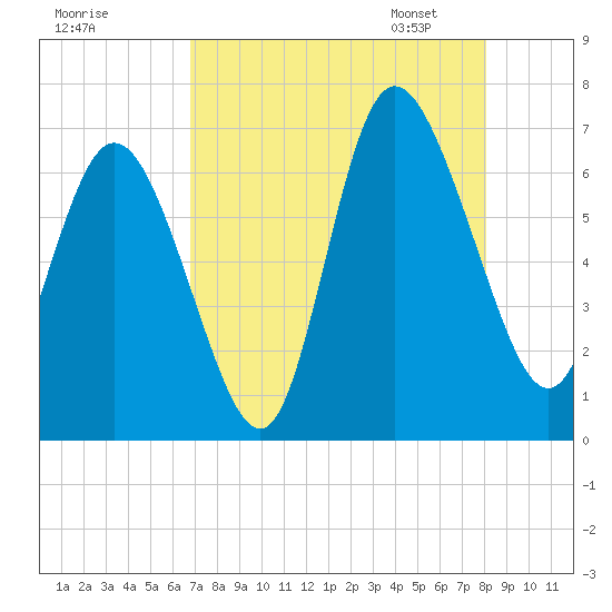 Fields Cut tide chart for Sunday, August 17, 2025