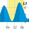 Fields Cut tide chart for Sunday, August 17, 2025
