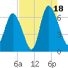 Fields Cut tide chart for Monday, August 18, 2025