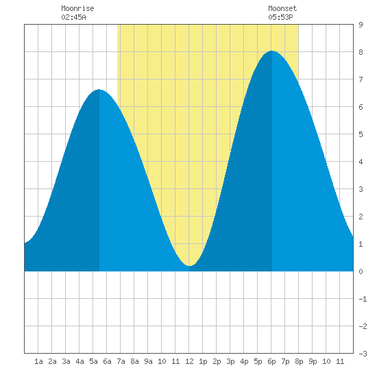Fields Cut tide chart for Tuesday, August 19, 2025