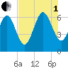 Fields Cut tide chart for Friday, August 1, 2025