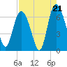 Fields Cut tide chart for Thursday, August 21, 2025