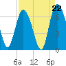Fields Cut tide chart for Friday, August 22, 2025