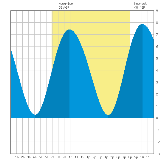 Fields Cut tide chart for Sunday, August 24, 2025