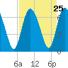 Fields Cut tide chart for Monday, August 25, 2025