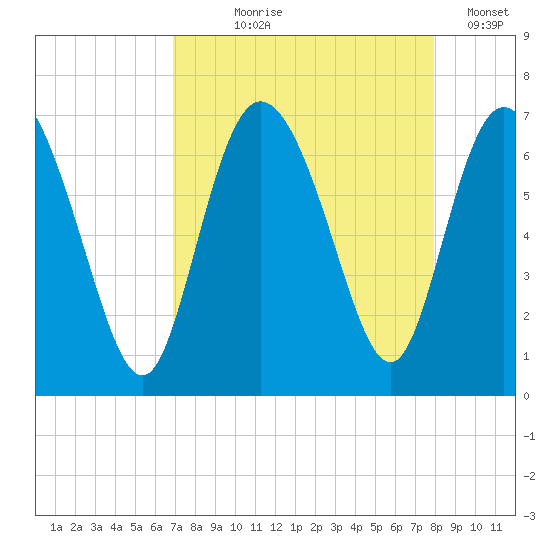 Fields Cut tide chart for Tuesday, August 26, 2025