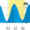 Fields Cut tide chart for Tuesday, August 26, 2025