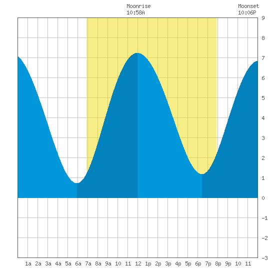 Fields Cut tide chart for Wednesday, August 27, 2025