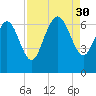 Fields Cut tide chart for Saturday, August 30, 2025