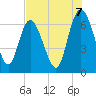 Fields Cut tide chart for Thursday, August 7, 2025