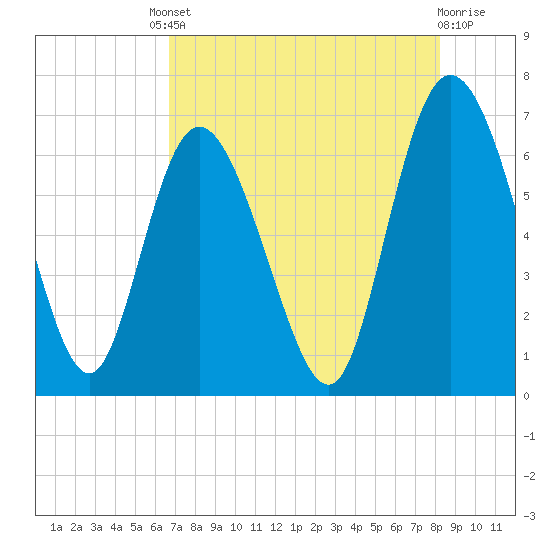 Fields Cut tide chart for Friday, August 8, 2025
