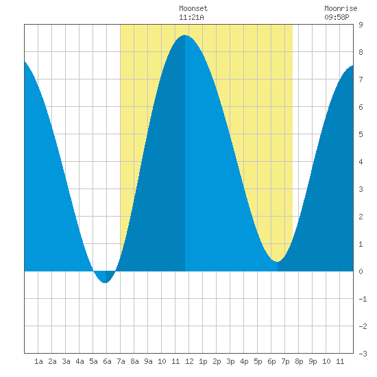 Fields Cut tide chart for Thursday, September 11, 2025