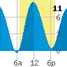 Fields Cut tide chart for Thursday, September 11, 2025